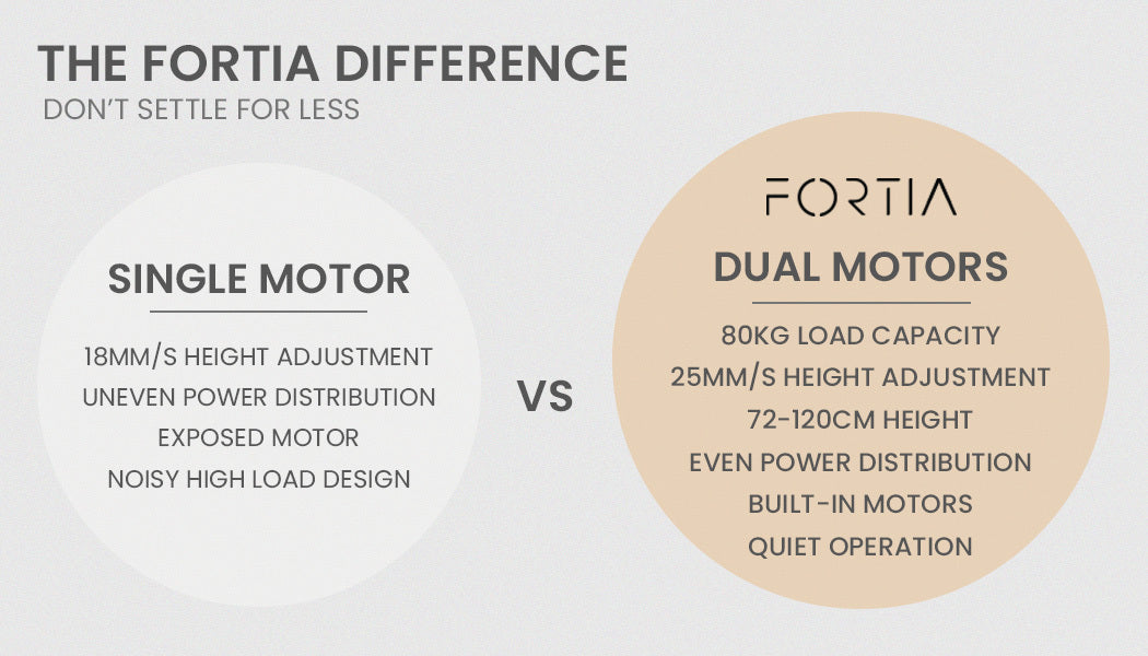 FORTIA Standing Desk Electric Dual Motor Adjustable Sit Stand L-Shaped Left 80KG Load, Black